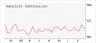 Gráfico de los cambios de popularidad Nokia 6133