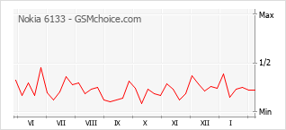 Grafico di modifiche della popolarità del telefono cellulare Nokia 6133