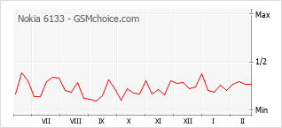 Populariteit van de telefoon: diagram Nokia 6133