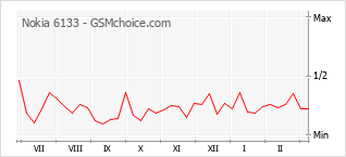 Traçar mudanças de populariedade do telemóvel Nokia 6133