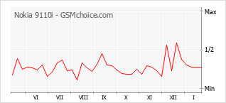 Diagramm der Poplularitätveränderungen von Nokia 9110i