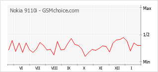 Grafico di modifiche della popolarità del telefono cellulare Nokia 9110i