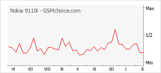 Traçar mudanças de populariedade do telemóvel Nokia 9110i