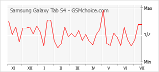 Popularity chart of Samsung Galaxy Tab S4