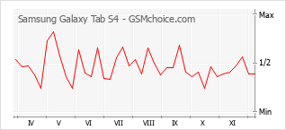 手機聲望改變圖表 Samsung Galaxy Tab S4