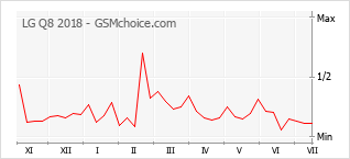 Popularity chart of LG Q8 2018