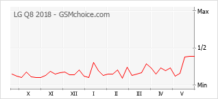 Grafico di modifiche della popolarità del telefono cellulare LG Q8 2018