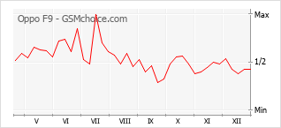 Populariteit van de telefoon: diagram Oppo F9
