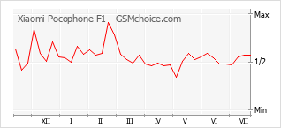 Popularity chart of Xiaomi Pocophone F1