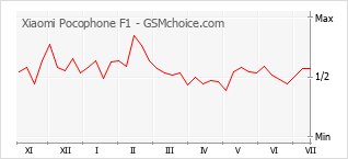 Grafico di modifiche della popolarità del telefono cellulare Xiaomi Pocophone F1