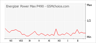 Populariteit van de telefoon: diagram Energizer Power Max P490