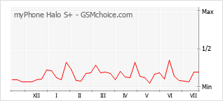 Popularity chart of myPhone Halo S+