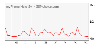 Le graphique de popularité de myPhone Halo S+