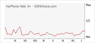 Grafico di modifiche della popolarità del telefono cellulare myPhone Halo S+