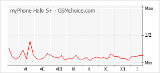 Диаграмма изменений популярности телефона myPhone Halo S+