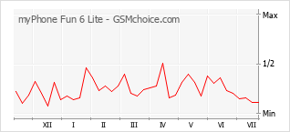 Popularity chart of myPhone Fun 6 Lite