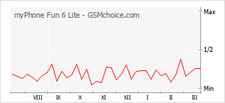 Gráfico de los cambios de popularidad myPhone Fun 6 Lite