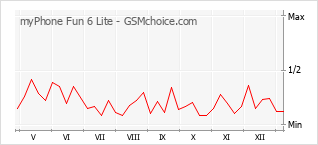 Le graphique de popularité de myPhone Fun 6 Lite