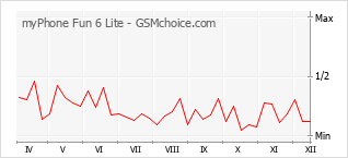 Grafico di modifiche della popolarità del telefono cellulare myPhone Fun 6 Lite