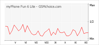 Populariteit van de telefoon: diagram myPhone Fun 6 Lite