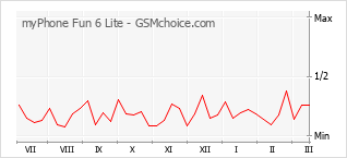 Traçar mudanças de populariedade do telemóvel myPhone Fun 6 Lite