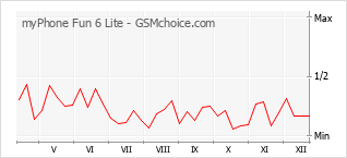 手机声望改变图表 myPhone Fun 6 Lite