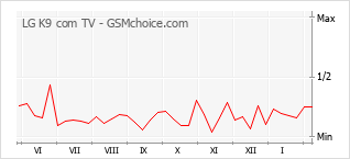 Diagramm der Poplularitätveränderungen von LG K9 com TV