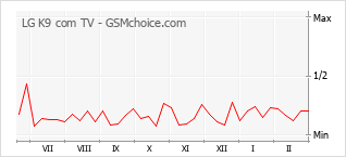 Gráfico de los cambios de popularidad LG K9 com TV