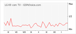 Grafico di modifiche della popolarità del telefono cellulare LG K9 com TV