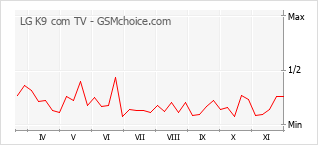 手機聲望改變圖表 LG K9 com TV