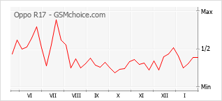 Diagramm der Poplularitätveränderungen von Oppo R17