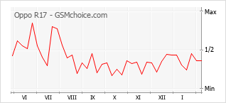 Gráfico de los cambios de popularidad Oppo R17