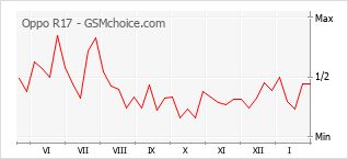 Grafico di modifiche della popolarità del telefono cellulare Oppo R17