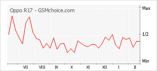 Populariteit van de telefoon: diagram Oppo R17