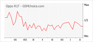 Traçar mudanças de populariedade do telemóvel Oppo R17