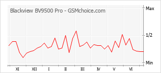 Popularity chart of Blackview BV9500 Pro
