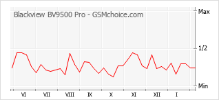 Gráfico de los cambios de popularidad Blackview BV9500 Pro