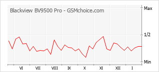 Grafico di modifiche della popolarità del telefono cellulare Blackview BV9500 Pro