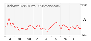 Populariteit van de telefoon: diagram Blackview BV9500 Pro