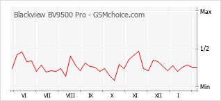 Traçar mudanças de populariedade do telemóvel Blackview BV9500 Pro