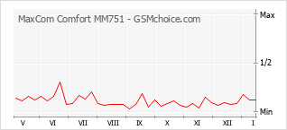 Diagramm der Poplularitätveränderungen von MaxCom Comfort MM751