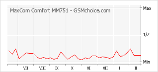 Popularity chart of MaxCom Comfort MM751