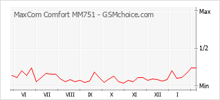 Le graphique de popularité de MaxCom Comfort MM751
