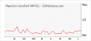 Traçar mudanças de populariedade do telemóvel MaxCom Comfort MM751