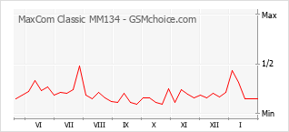 Popularity chart of MaxCom Classic MM134