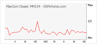 Gráfico de los cambios de popularidad MaxCom Classic MM134