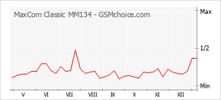 Le graphique de popularité de MaxCom Classic MM134