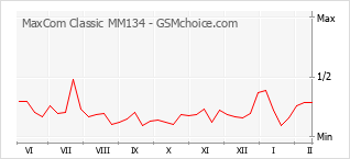 Grafico di modifiche della popolarità del telefono cellulare MaxCom Classic MM134