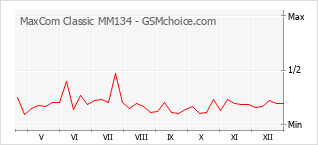 Populariteit van de telefoon: diagram MaxCom Classic MM134
