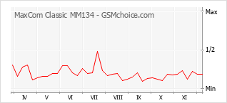 Диаграмма изменений популярности телефона MaxCom Classic MM134